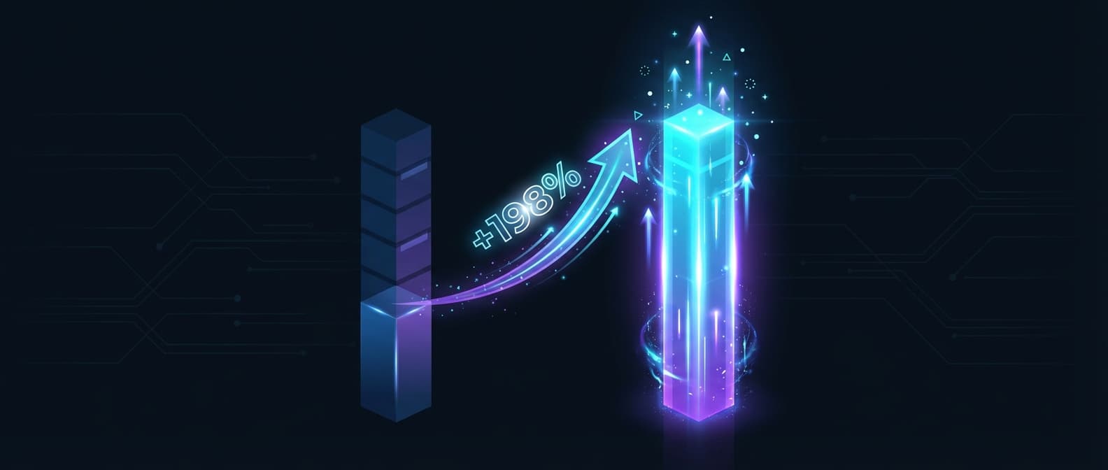 Before and after bar chart showing 166 conversions growing to 495 conversions β a 198% increase