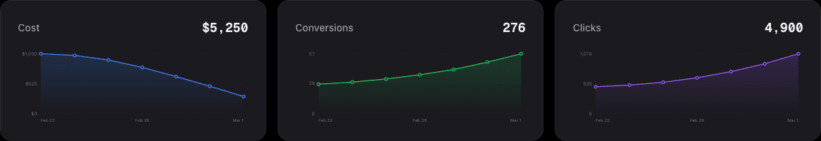Dashboard charts showing spend and conversion trends over time